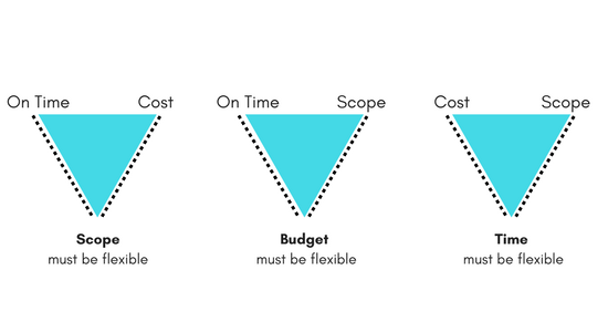 Game Project Management Triangle