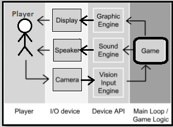 Game Development Architecture