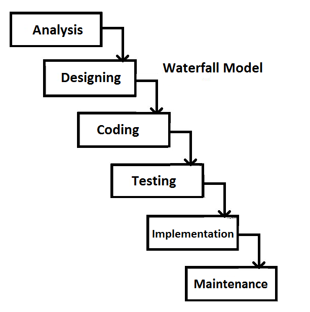 Waterfall Game Development Model