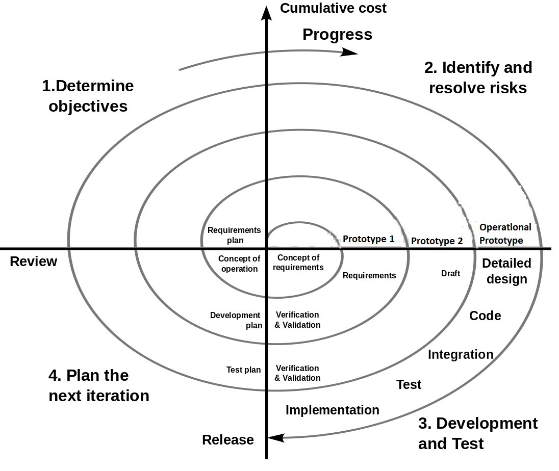 Spiral Game Development Model