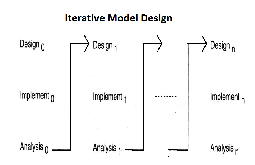 Iterative Game Development Model