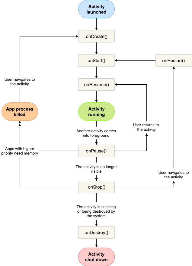 Flow chart showing Activity Lifecycle in Android