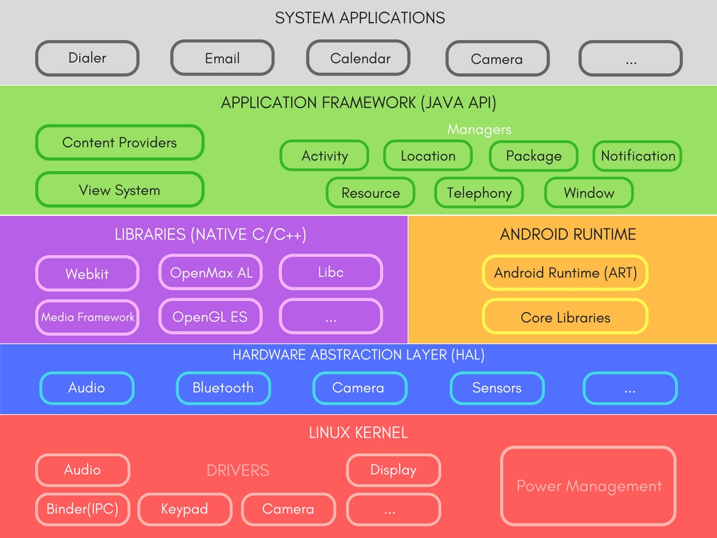 Platform Architecture of Android explained