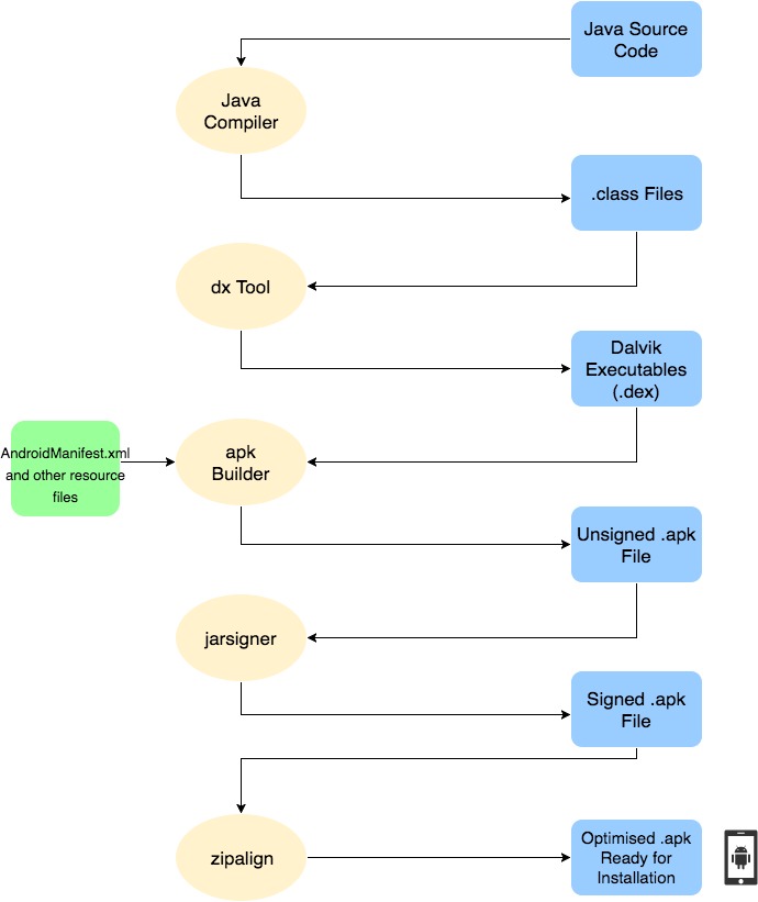 Background processes while Running an Android Application