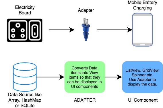 Analogy for Adapter and Adapter View in Android