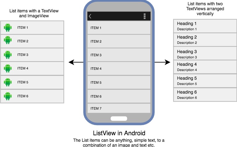 ListView in Android Example