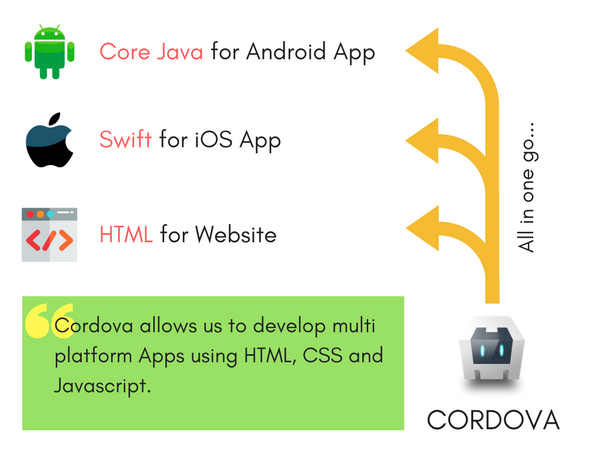 Introduction to Cordova