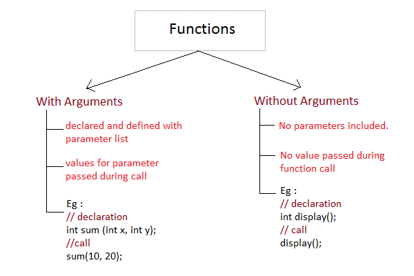 passing arguments to functions in C
