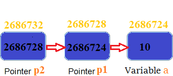 Pointer to a Pointer