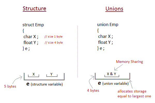 Union and Structure comparison C language