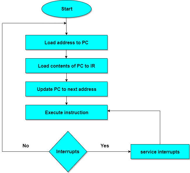 Addressing Modes and Instruction Cycle