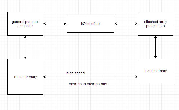 Array Processors and its types