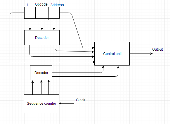 Design of Control Unit