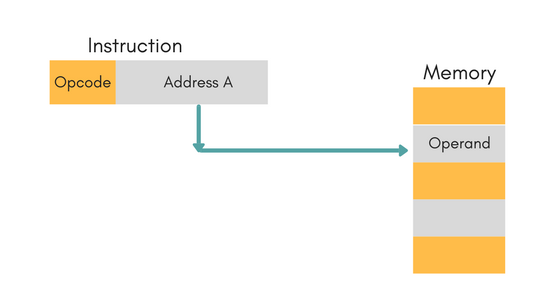 Direct Addressing Mode