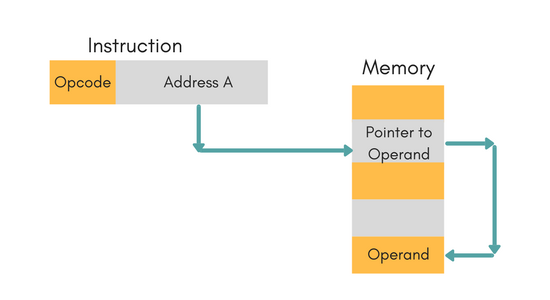 Indirect Addressing Mode