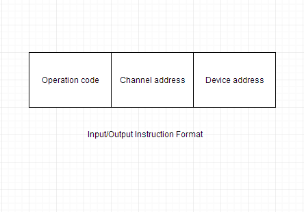 Input Output Channels