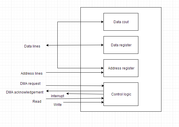 Input/Output Organisation