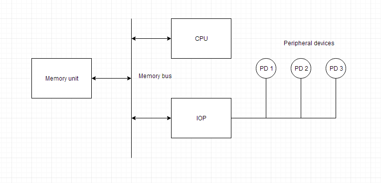 Input/Output Processor
