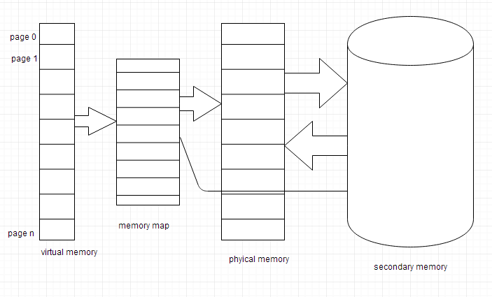 Mapping and Concept of Virtual Memory