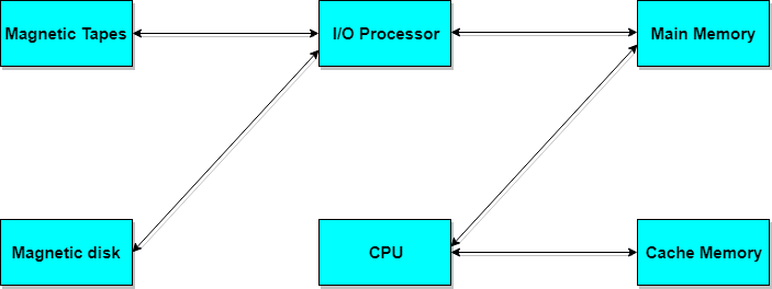 Memory Organization