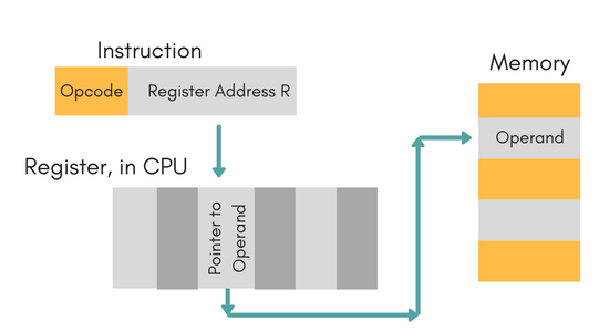 Register Indirect Mode Addressing
