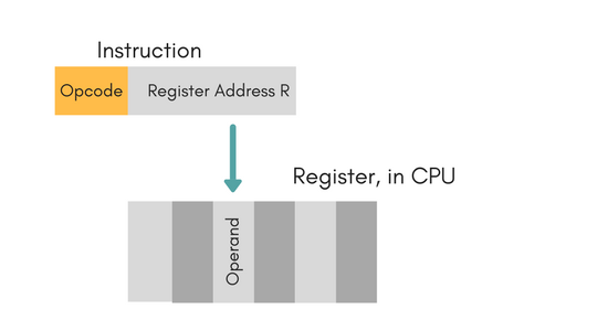 Register Mode Addressing