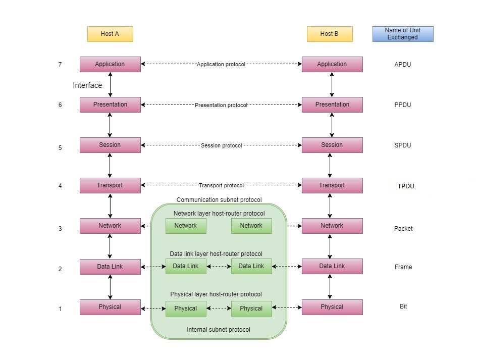Diagram of ISO-OSI Model