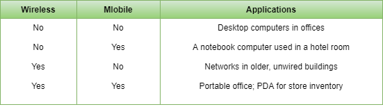 Uses of Computer Networks