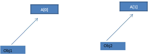 Deep Copy Constructor