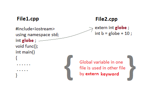 extern keyword in C++