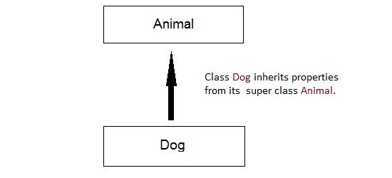Example for Inheritance in C++
