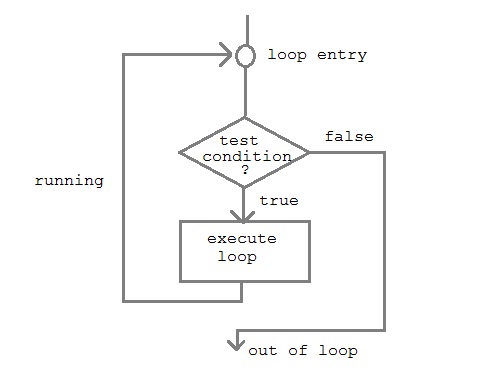 loopflow diagram in C++