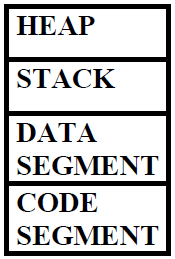 Memory Management in C++