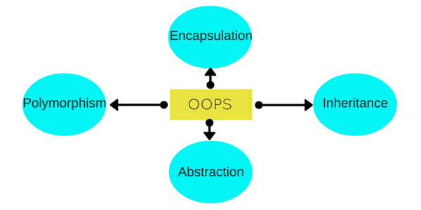 Basic OOPS concepts in c++