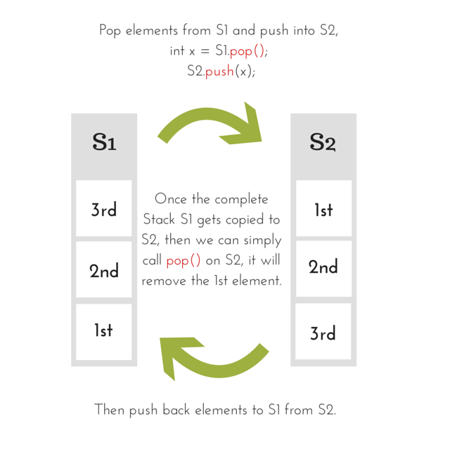 Implementing Queue using Stack