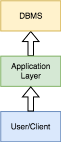 2-tier dbms architecture