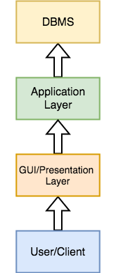 3-tier dbms architecture
