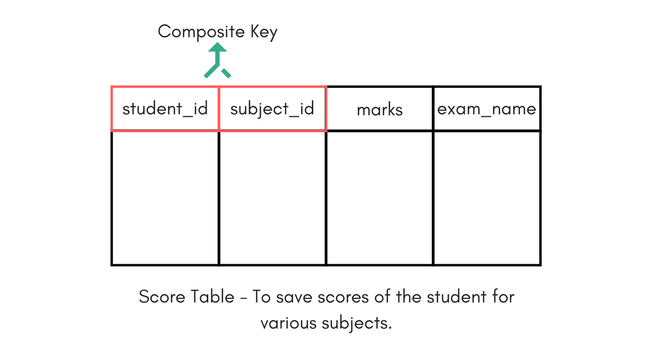 composite key for a table