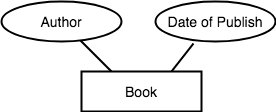 Attribute in ER diagram