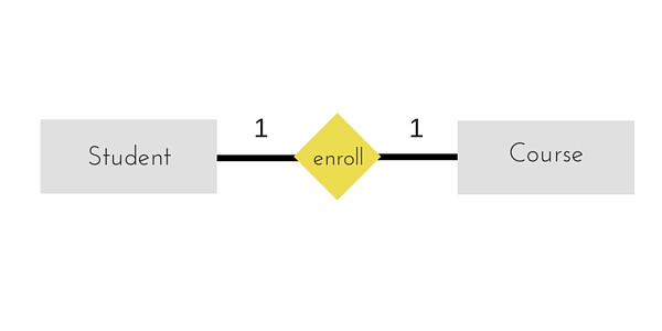one-to-one relationship example er diagram