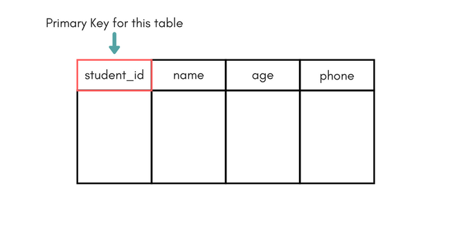 primary key for a table