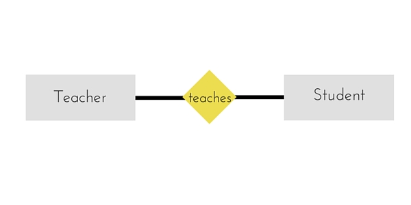 relationship example er diagram