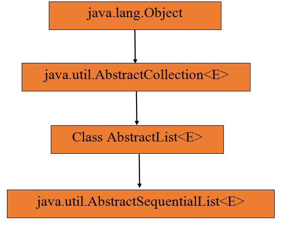 abstract-sequential-list.JPG