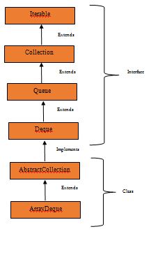 deque-interface-heirarchy