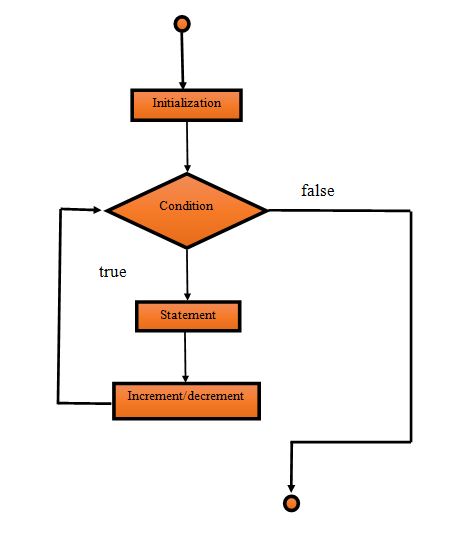 for loop DFD