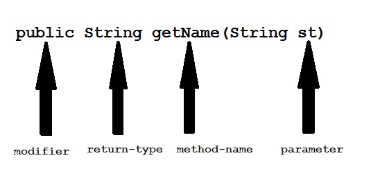 method definition in java