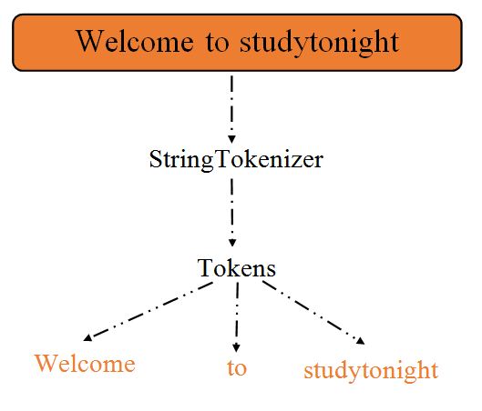 string-tokenizer