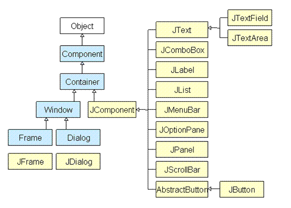 swing heirarchy