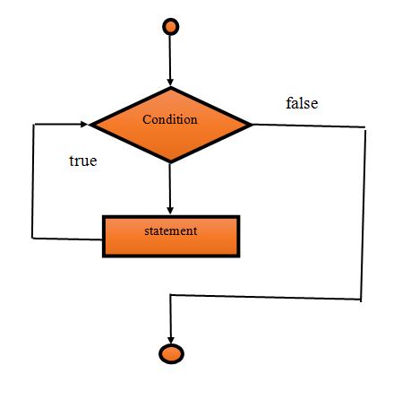 while loop DFD