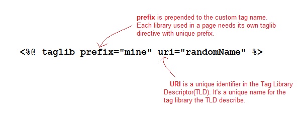 Jsp Taglib Directive